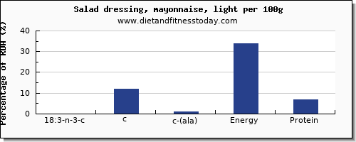 18:3 n-3 c,c,c (ala) and nutrition facts in ala in mayonnaise per 100g
